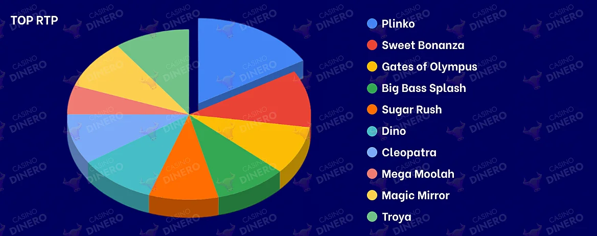TOP rtp games in Spanish casinos